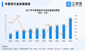 我国中医药相关新增企业去年首破40万家 山东现存最多 
